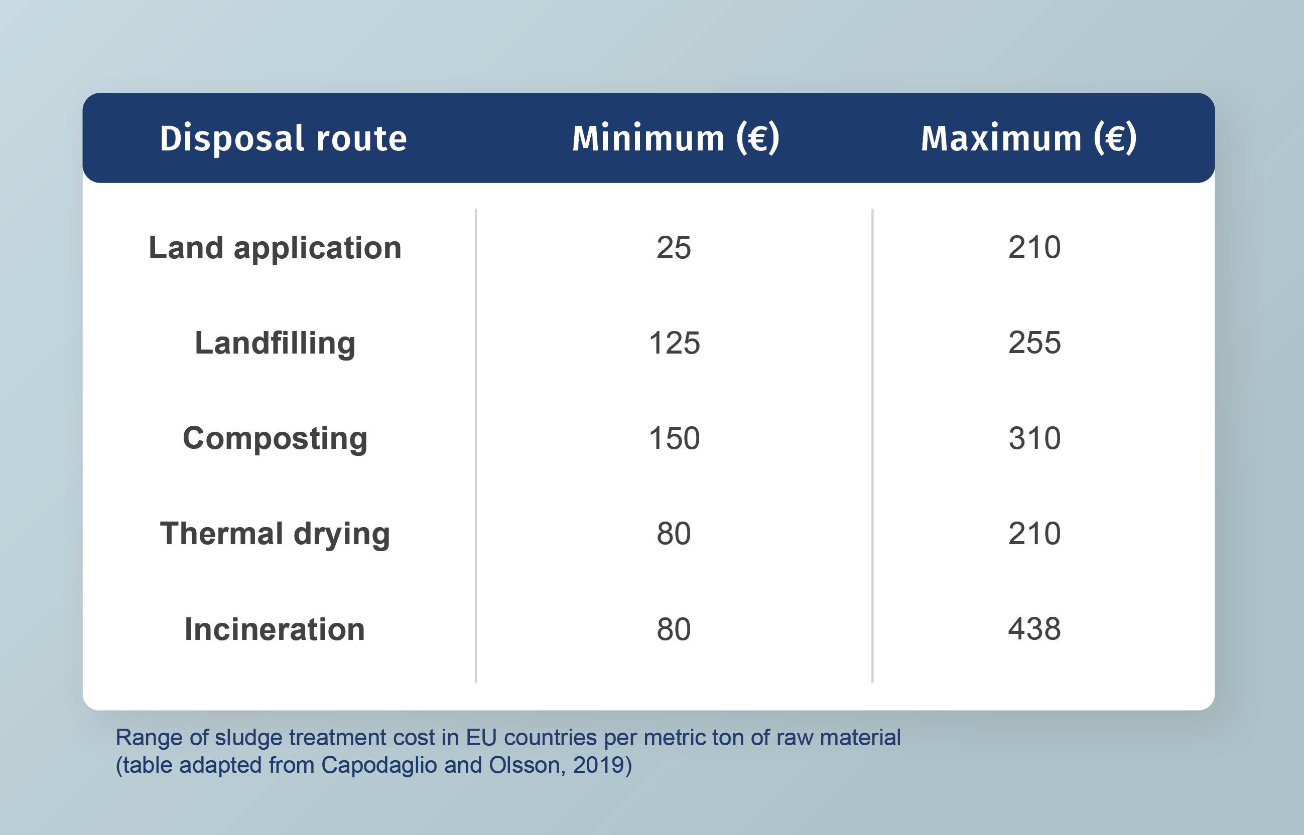 disposal route costs