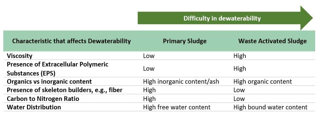 difficulty-in-dewaterability