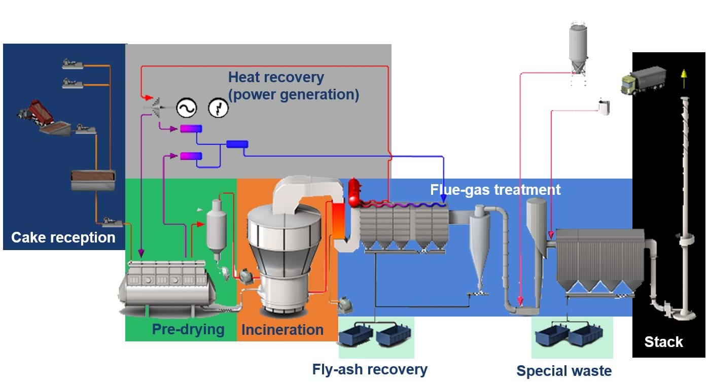 sludge-incineration-process