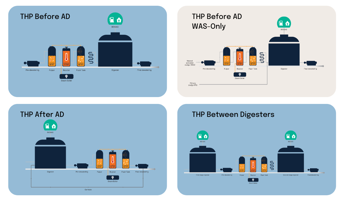 THP Configurations