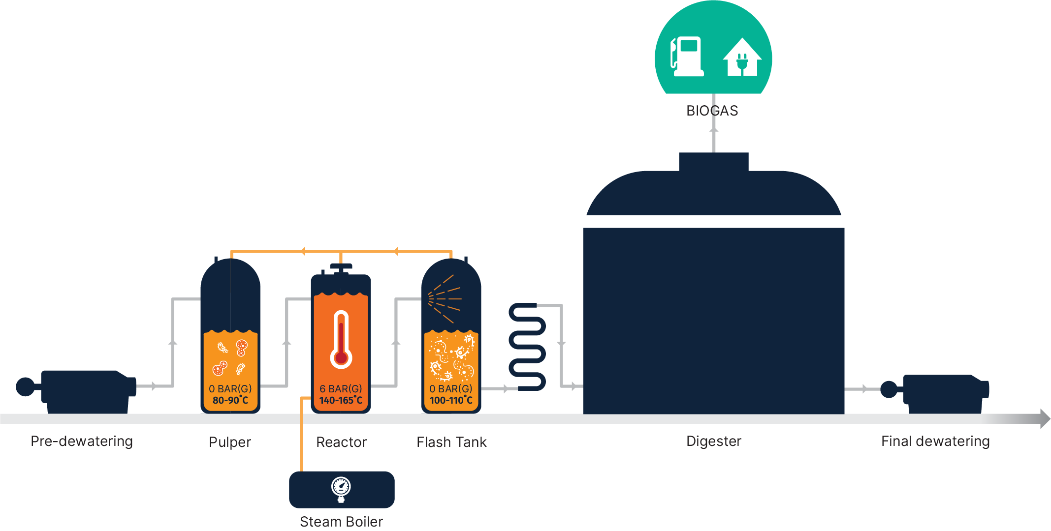 thermal hydrolysis before anaerobic digestion or THP before AD