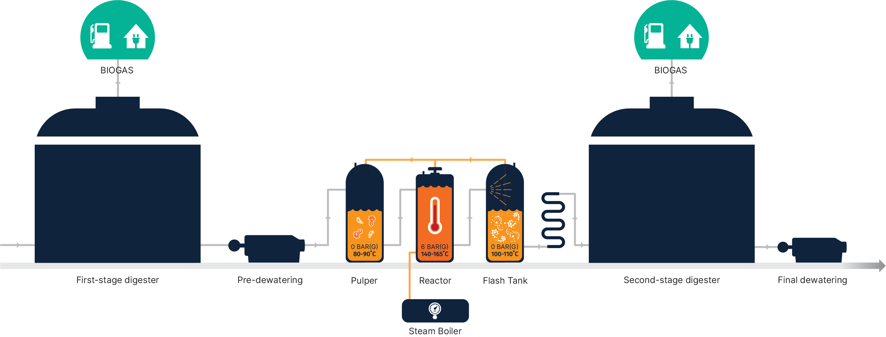 THP between digesters